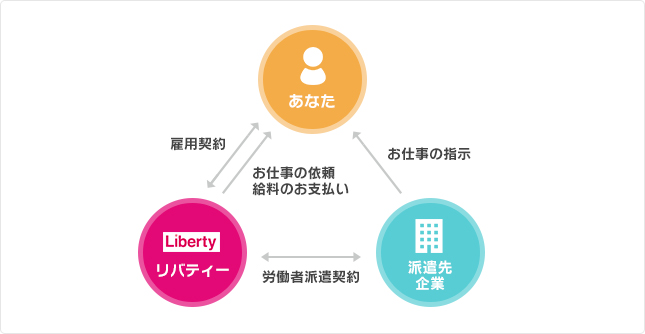 派遣登録の仕組み
