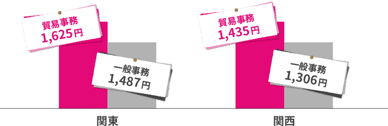 お給料は変わるの？
