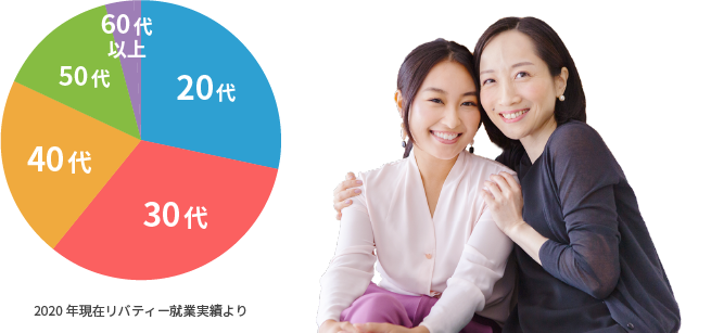 どんな年齢層が多いの?