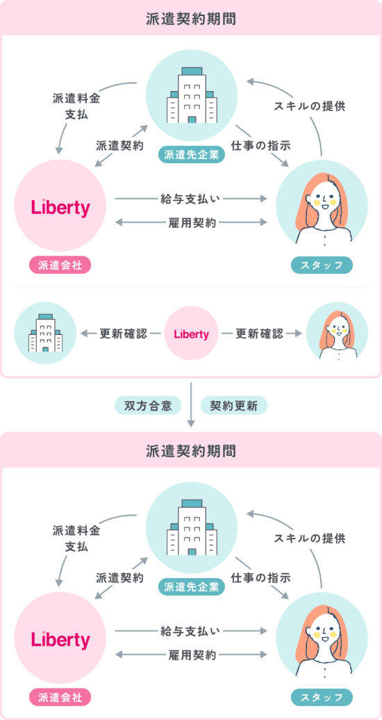 人材派遣サービスフロー