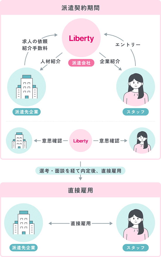 人材派遣サービスフロー