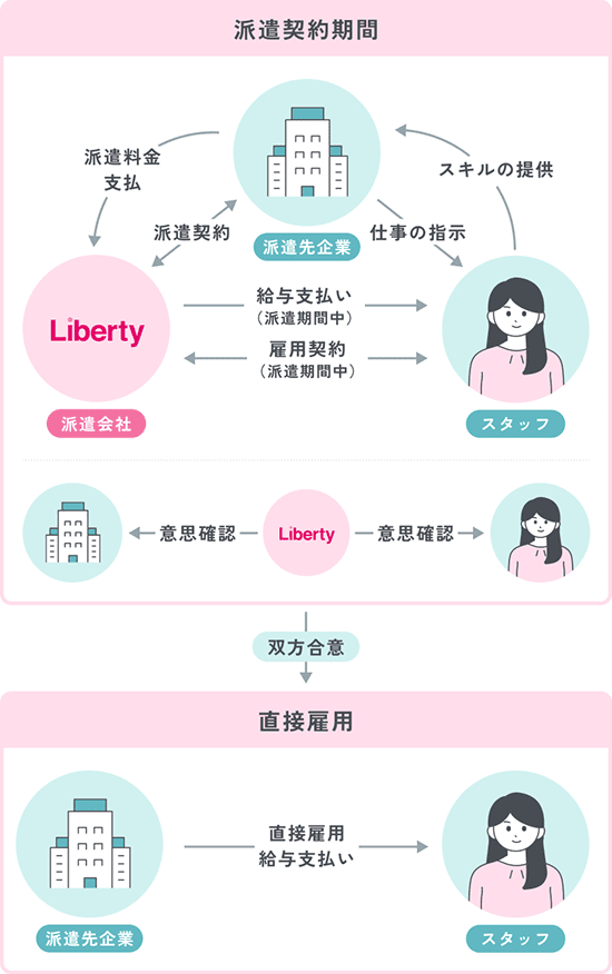 人材派遣サービスフロー