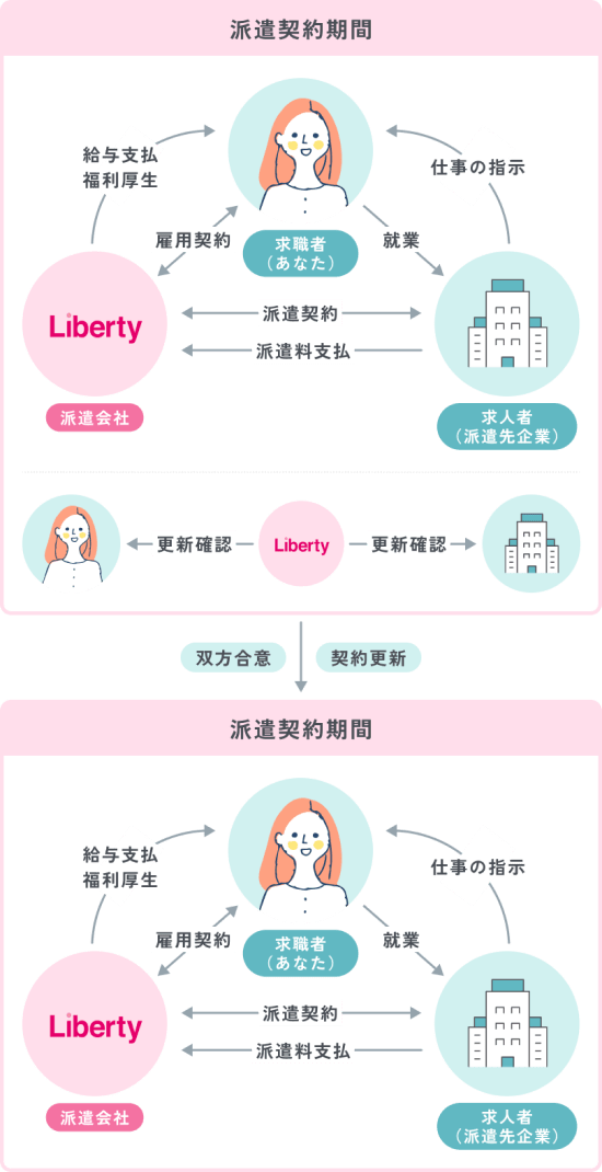 派遣システムフロー