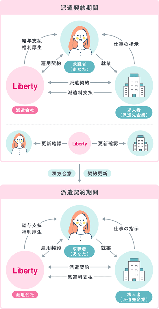 紹介予定派遣フロー