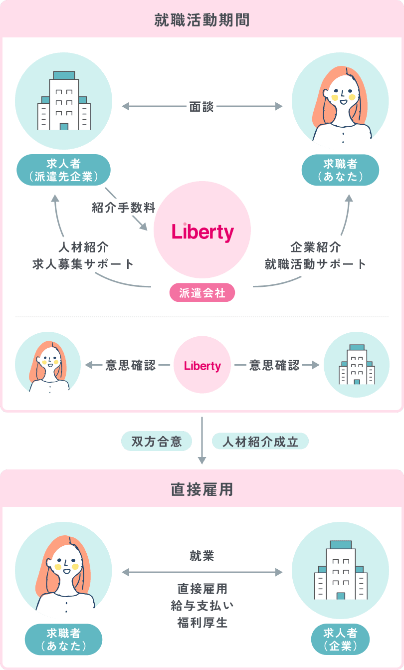 人材紹フロー