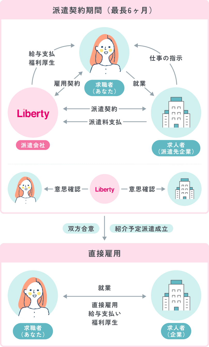 紹介予定派遣フロー
