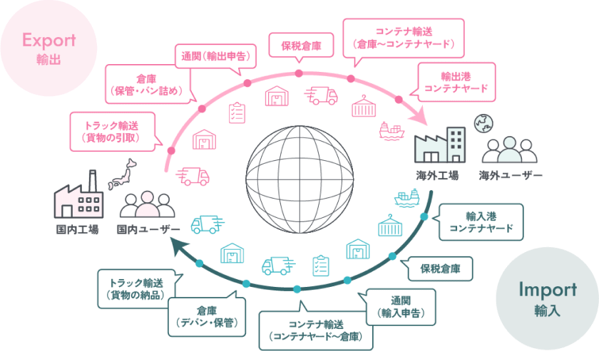 輸出と輸入の図