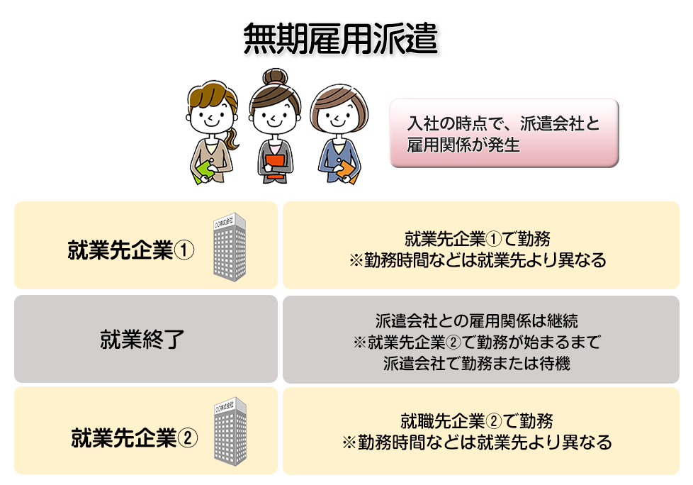 無期雇用派遣