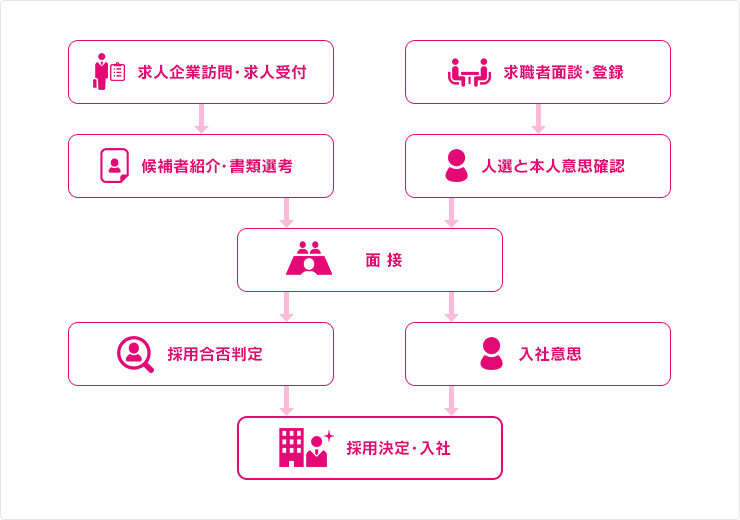 プロの知識・ノウハウを活用し求人から選考まで一貫対応。